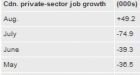 Canada gains 27,100 jobs in August